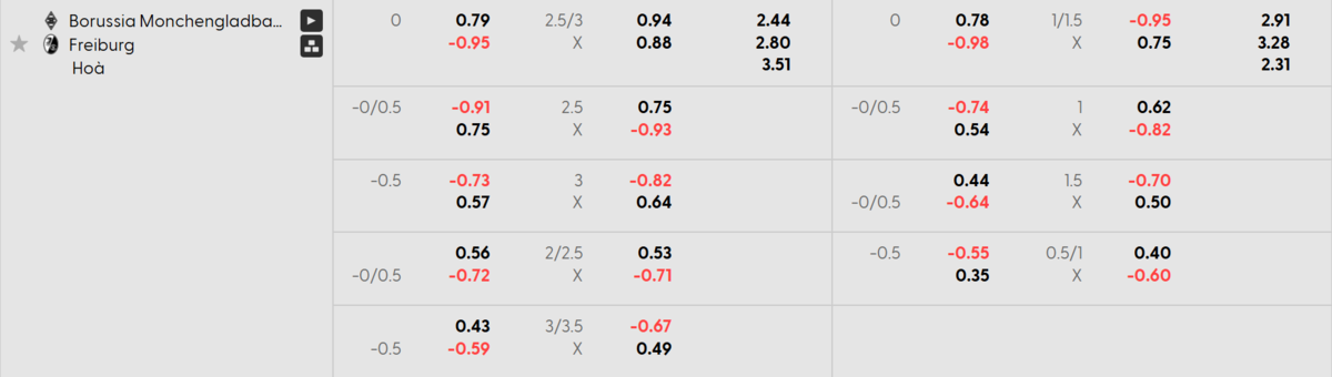 Soi kèo và nhận định Monchengladbach - Freiburg 