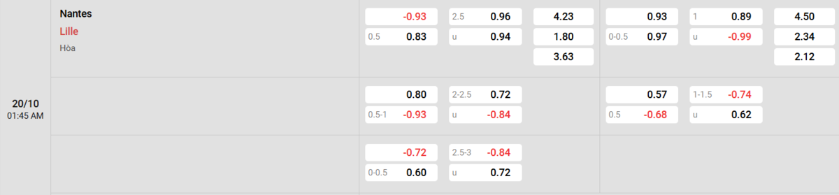 Soi kèo và nhận định Nantes - Lille 