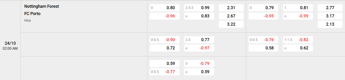 Soi kèo và nhận định Nottingham - FC Porto