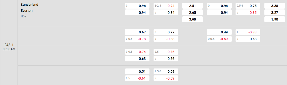 Soi kèo và nhận định Sunderland - Everton 