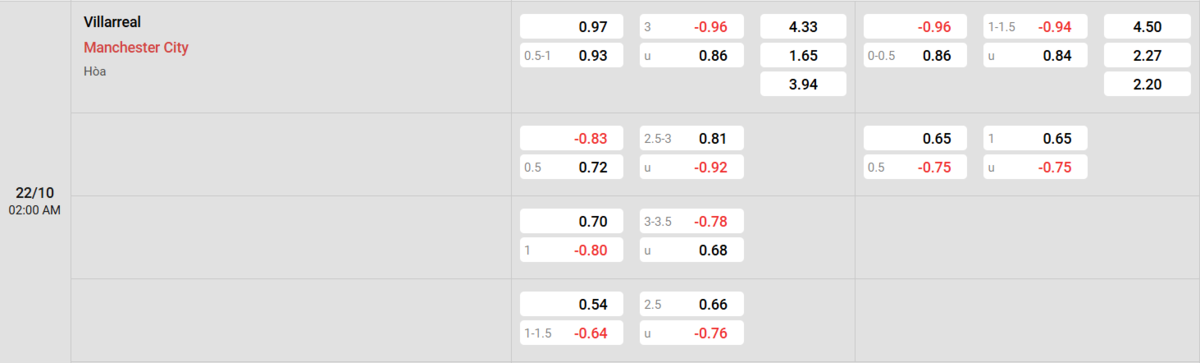 Soi kèo và nhận định Villarreal - Manchester City