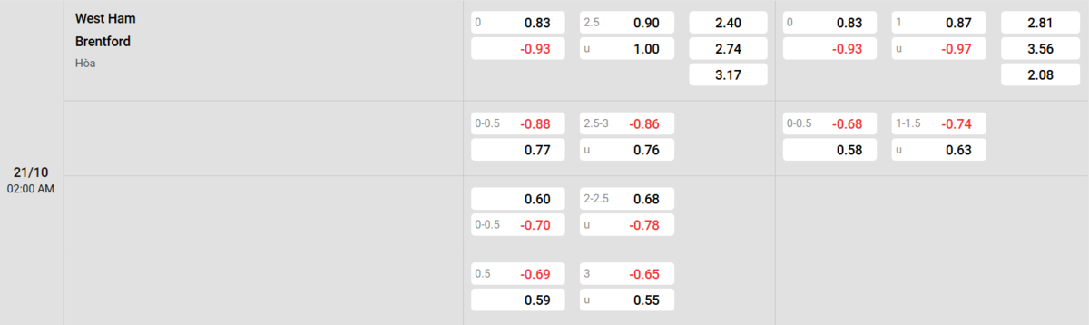 Soi kèo và nhận định West Ham - Brentford 