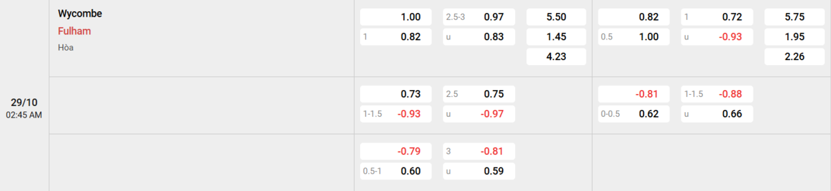 Soi kèo và nhận định Wycombe - Fulham
