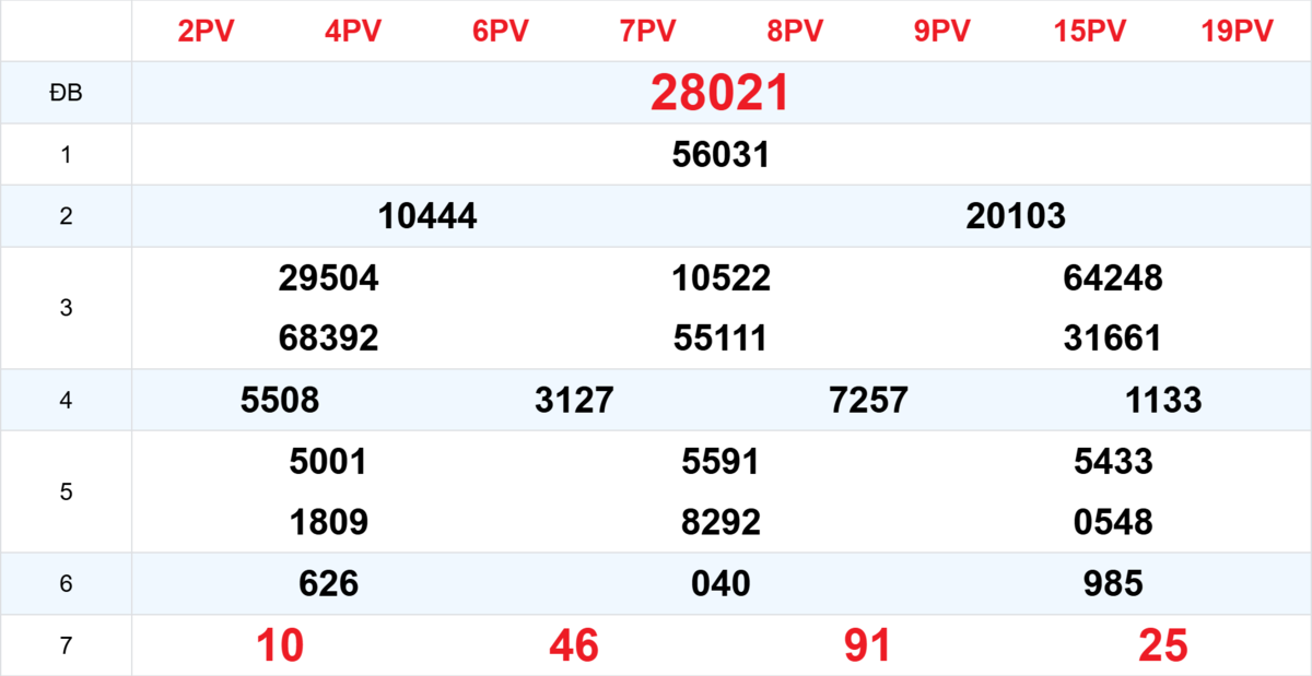 Kết quả XSMB tuần trước 06/10/2025