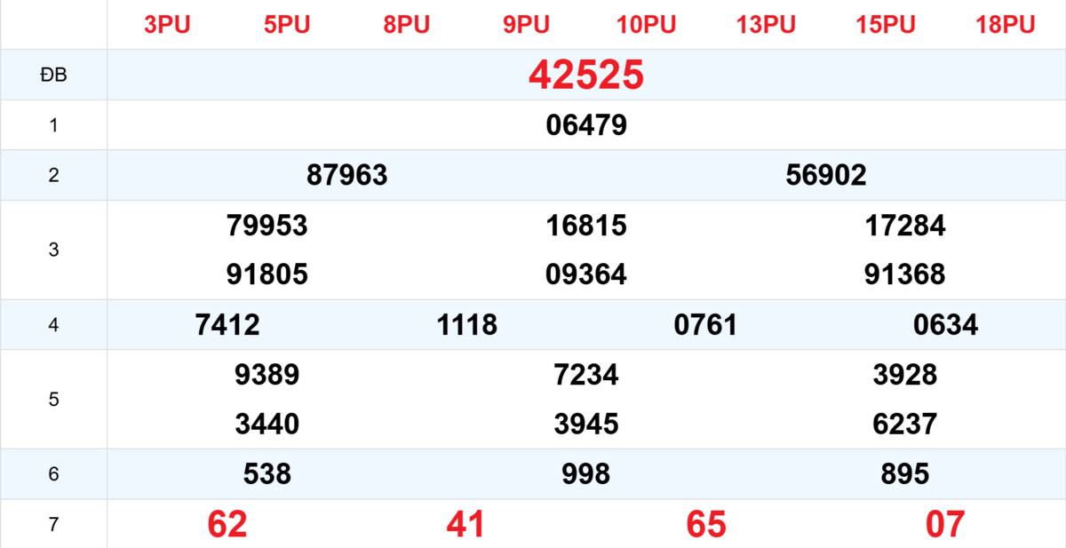 Kết quả XSMB tuần trước 07/10/2025