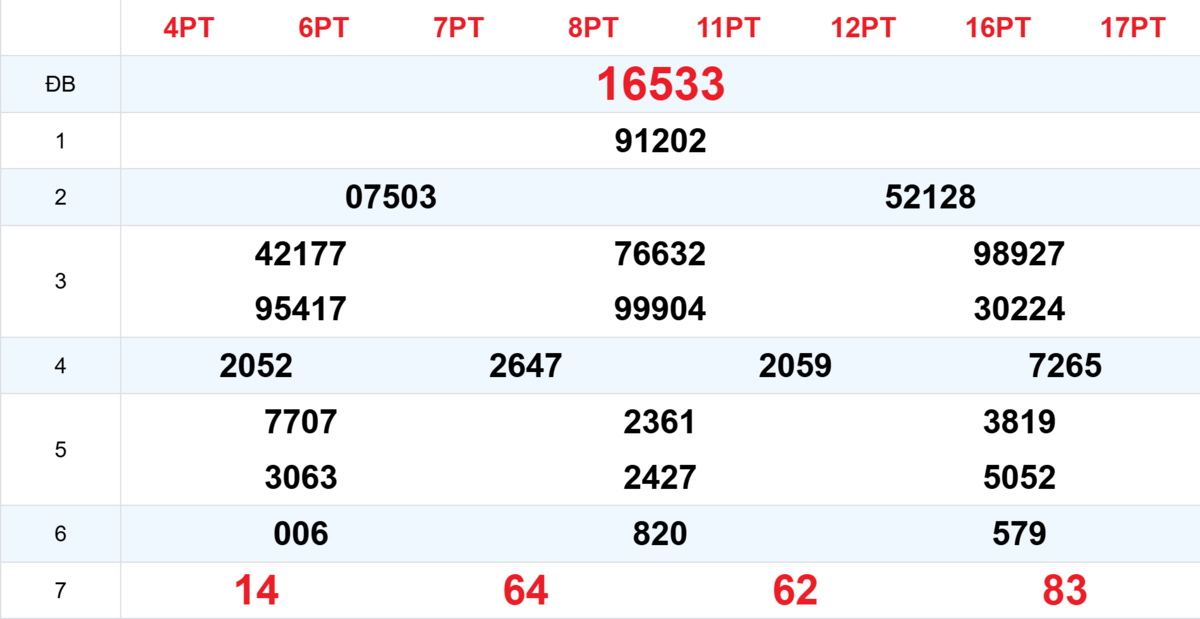 Kết quả XSMB tuần trước 08/10/2025