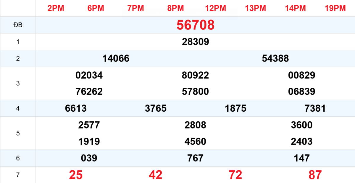Kết quả XSMB tuần trước 13/10/2025