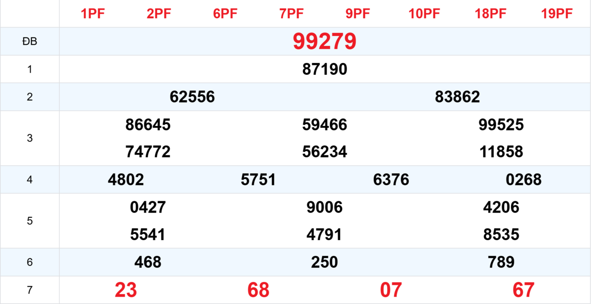 Kết quả XSMB tuần trước 17/10/2025