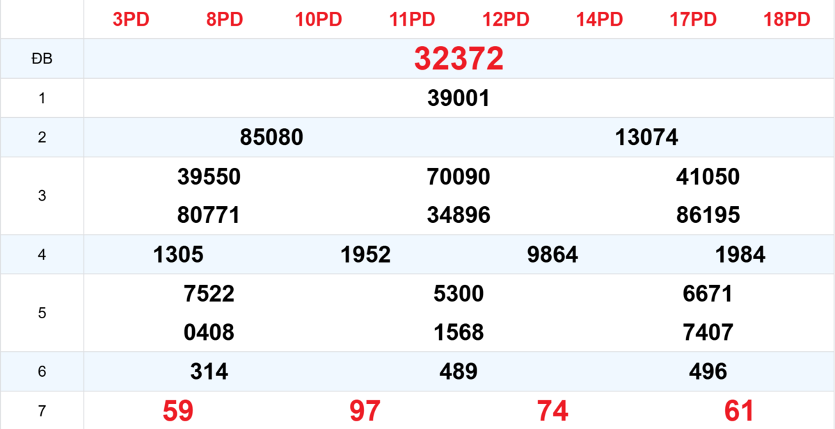 Kết quả XSMB tuần trước 20/10/2025