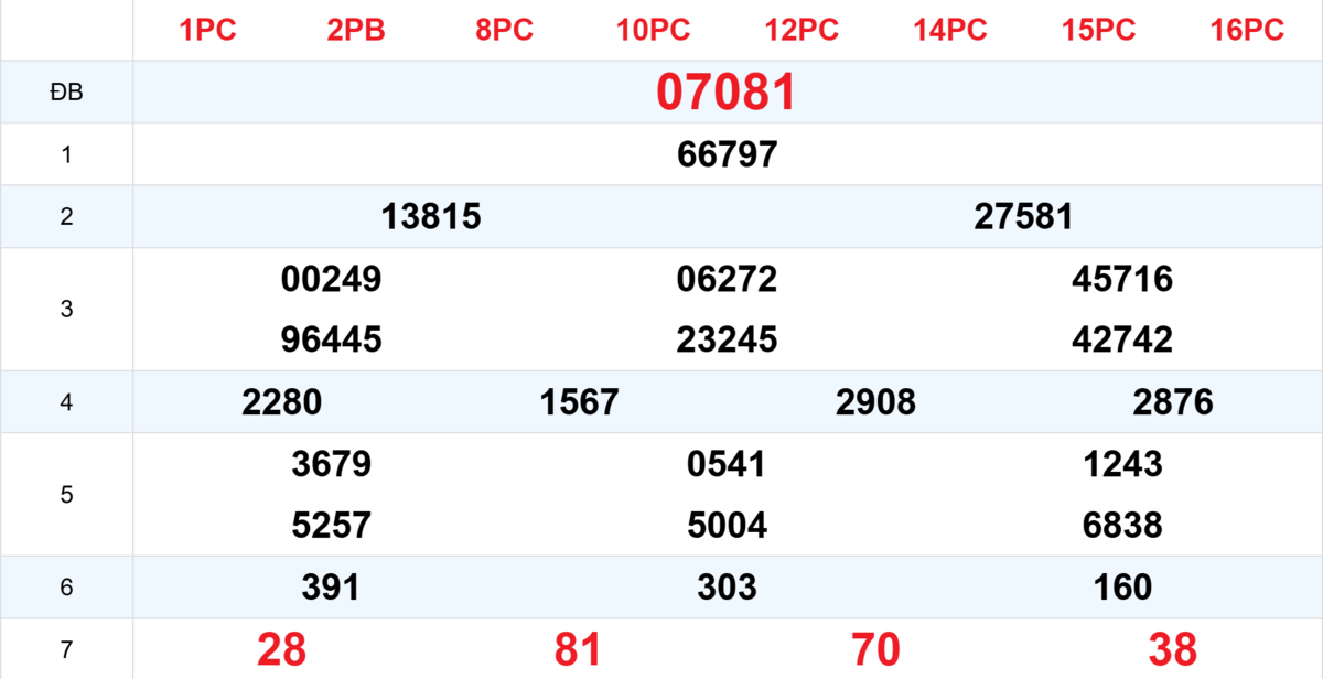 Kết quả XSMB tuần trước 21/10/2025