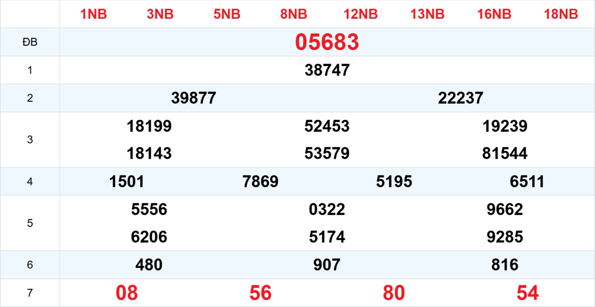 Kết quả XSMB tuần trước 01/10/2025