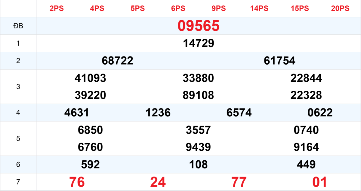 Kết quả XSMB tuần trước 03/10/2025