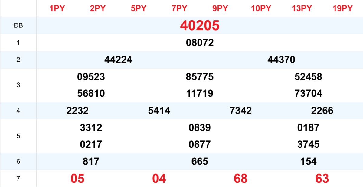 Kết quả XSMB tuần trước 04/10/2025