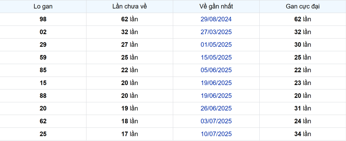 Thống kê Logan An Giang