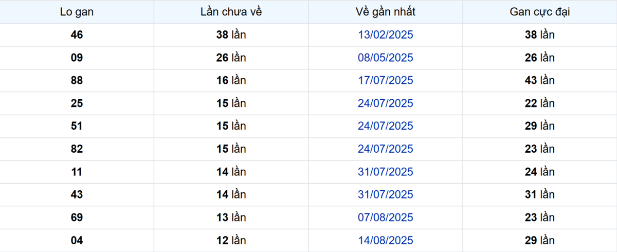 Thống kê Logan Bình Thuận
