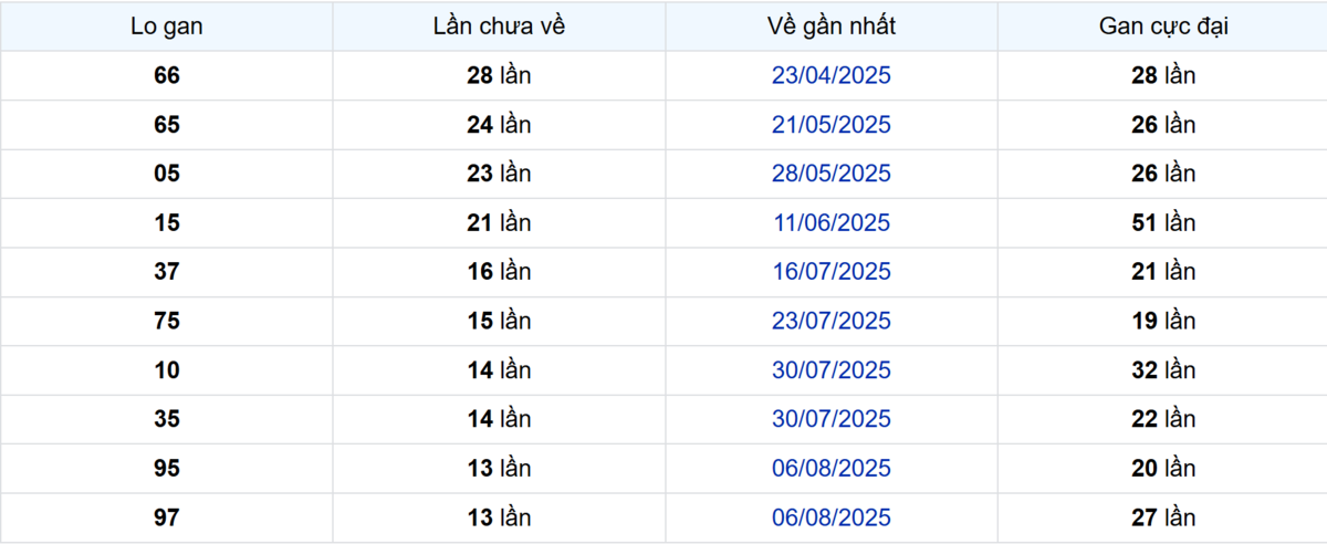 Thống kê Logan Cần Thơ