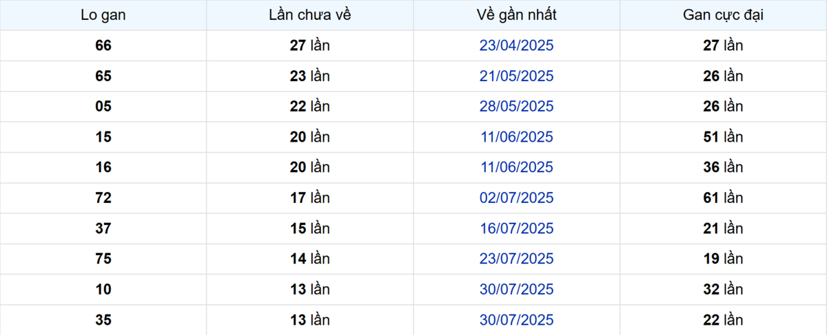 Thống kê Logan Cần Thơ