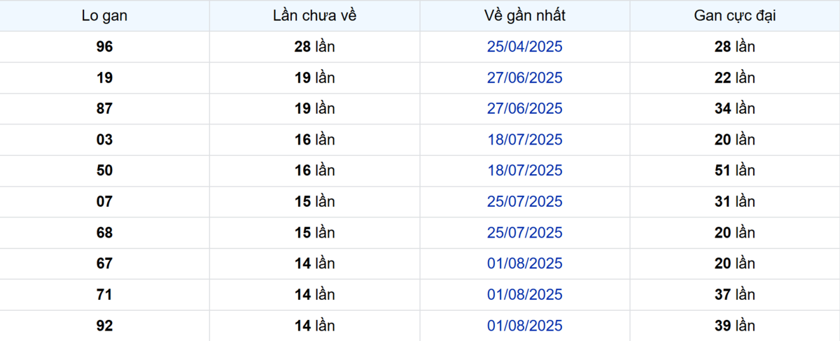 Thống kê Logan Trà Vinh