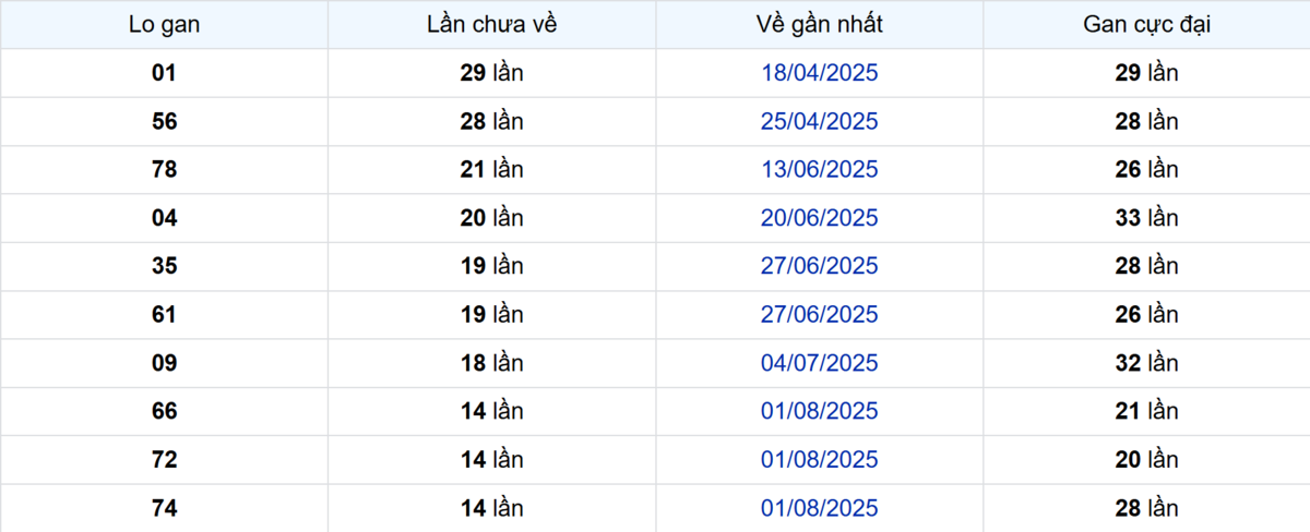 Thống kê Logan Vĩnh Long