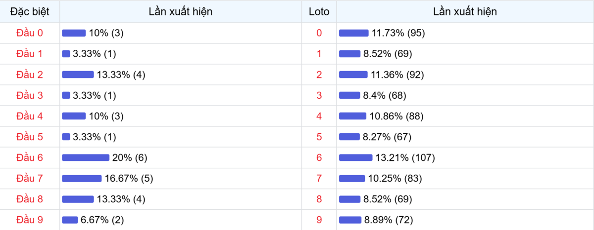 Đầu số xuất hiện trong 30 lần quay Xổ số Miền Bắc