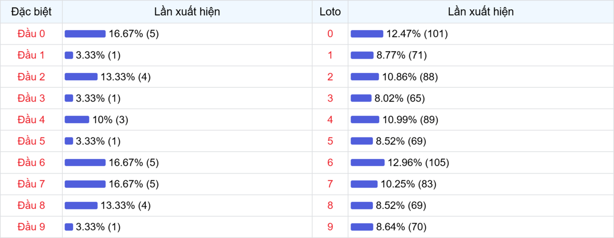 Đầu số xuất hiện trong 30 lần quay Xổ số Miền Bắc