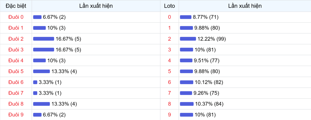 Đuôi xuất hiện trong 30 lần quay XSMB
