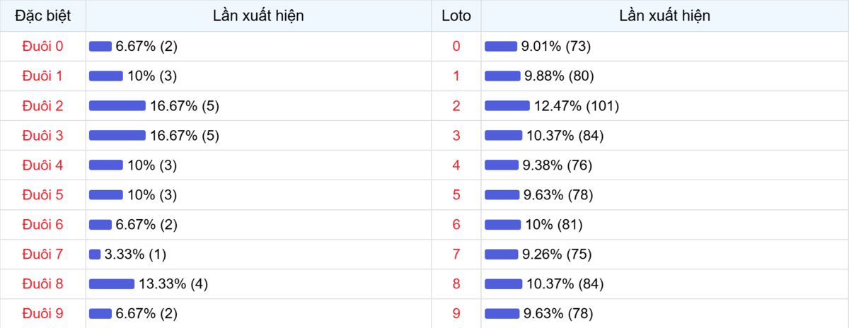 Đuôi xuất hiện trong 30 lần quay XSMB