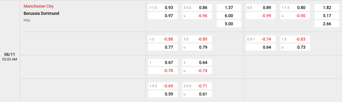 Soi kèo và nhận định Manchester City - Borussia Dortmund