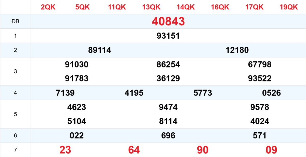 Kết quả XSMB tuần trước 05/11/2025